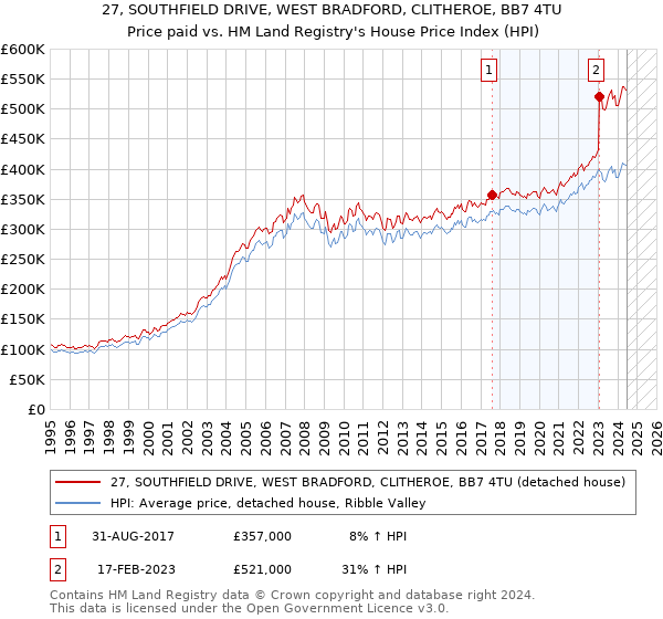 27, SOUTHFIELD DRIVE, WEST BRADFORD, CLITHEROE, BB7 4TU: Price paid vs HM Land Registry's House Price Index