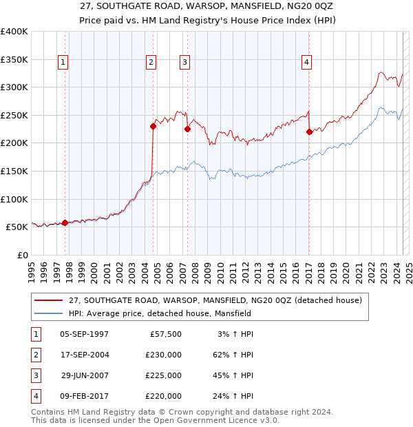 27, SOUTHGATE ROAD, WARSOP, MANSFIELD, NG20 0QZ: Price paid vs HM Land Registry's House Price Index