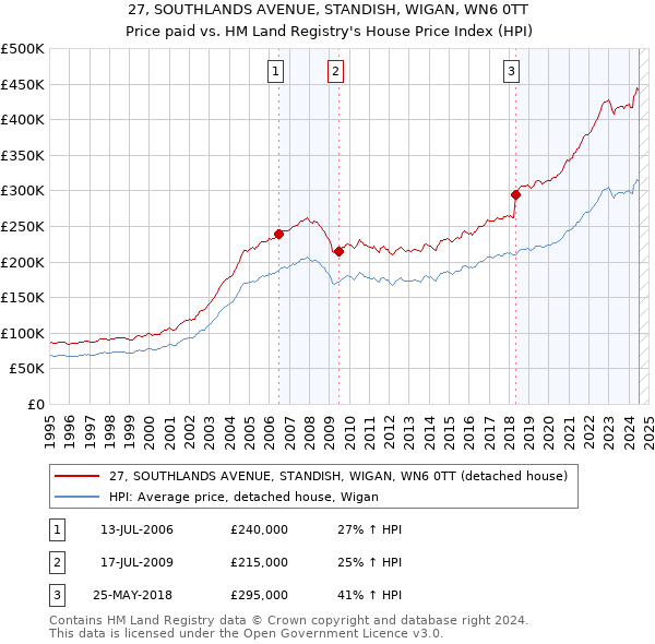 27, SOUTHLANDS AVENUE, STANDISH, WIGAN, WN6 0TT: Price paid vs HM Land Registry's House Price Index