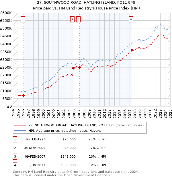 27, SOUTHWOOD ROAD, HAYLING ISLAND, PO11 9PS: Price paid vs HM Land Registry's House Price Index