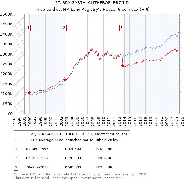 27, SPA GARTH, CLITHEROE, BB7 1JD: Price paid vs HM Land Registry's House Price Index