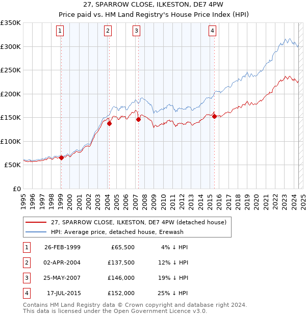 27, SPARROW CLOSE, ILKESTON, DE7 4PW: Price paid vs HM Land Registry's House Price Index