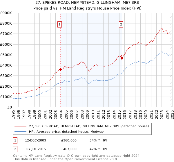 27, SPEKES ROAD, HEMPSTEAD, GILLINGHAM, ME7 3RS: Price paid vs HM Land Registry's House Price Index