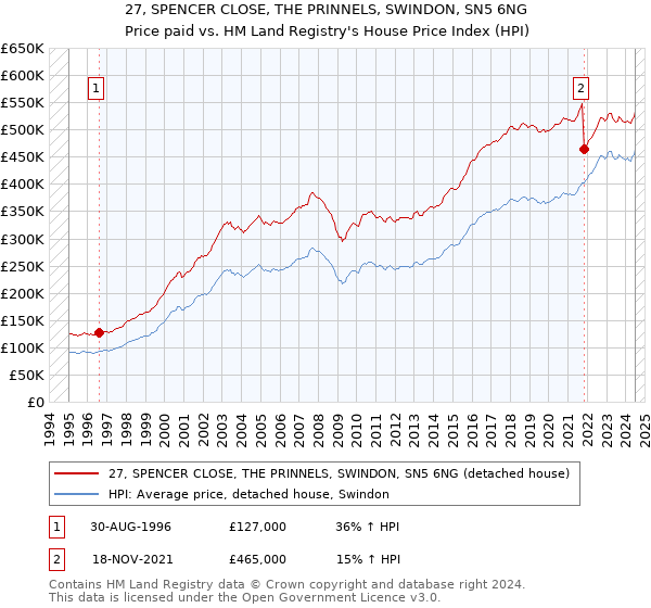 27, SPENCER CLOSE, THE PRINNELS, SWINDON, SN5 6NG: Price paid vs HM Land Registry's House Price Index