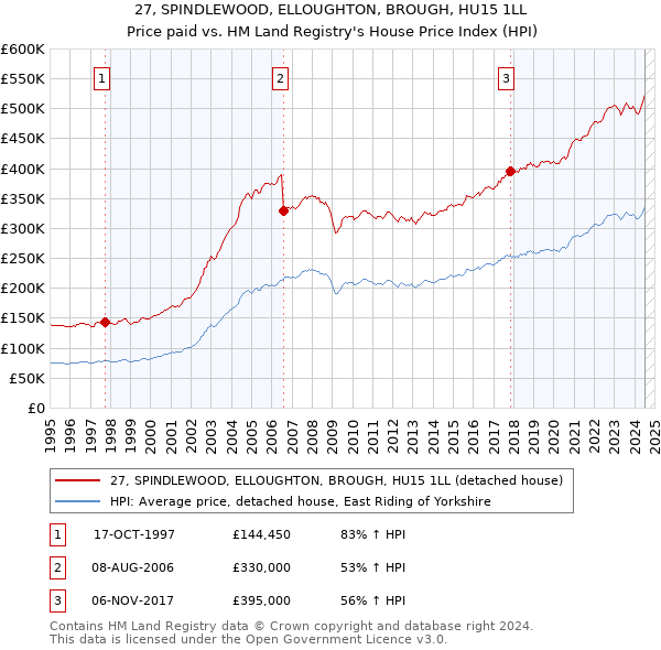 27, SPINDLEWOOD, ELLOUGHTON, BROUGH, HU15 1LL: Price paid vs HM Land Registry's House Price Index