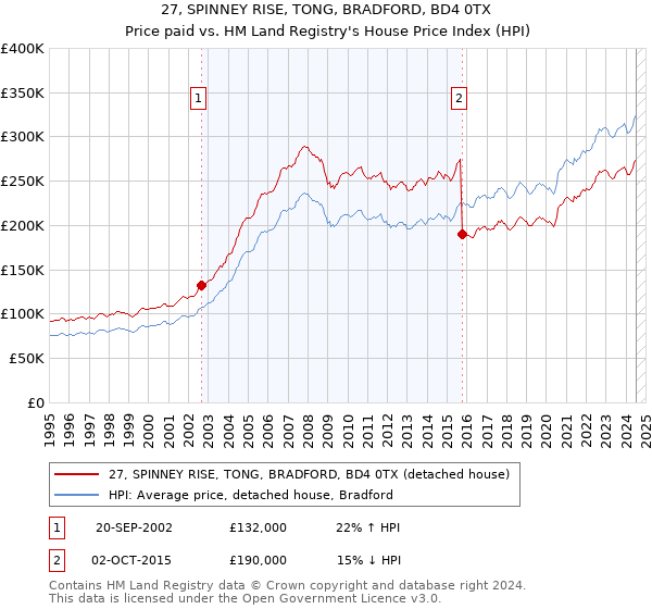 27, SPINNEY RISE, TONG, BRADFORD, BD4 0TX: Price paid vs HM Land Registry's House Price Index