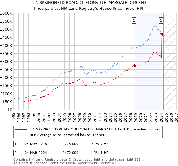 27, SPRINGFIELD ROAD, CLIFTONVILLE, MARGATE, CT9 3ED: Price paid vs HM Land Registry's House Price Index