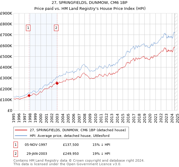 27, SPRINGFIELDS, DUNMOW, CM6 1BP: Price paid vs HM Land Registry's House Price Index