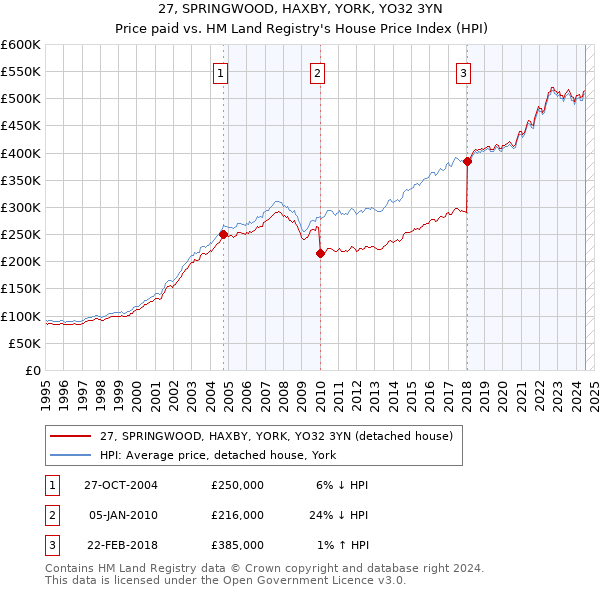 27, SPRINGWOOD, HAXBY, YORK, YO32 3YN: Price paid vs HM Land Registry's House Price Index