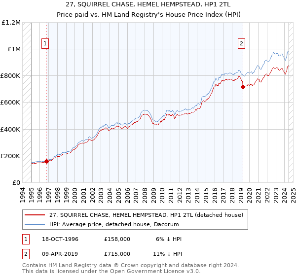 27, SQUIRREL CHASE, HEMEL HEMPSTEAD, HP1 2TL: Price paid vs HM Land Registry's House Price Index