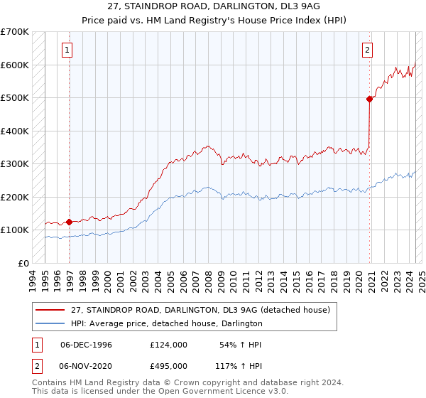 27, STAINDROP ROAD, DARLINGTON, DL3 9AG: Price paid vs HM Land Registry's House Price Index