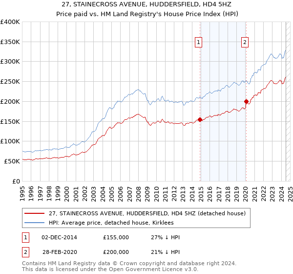 27, STAINECROSS AVENUE, HUDDERSFIELD, HD4 5HZ: Price paid vs HM Land Registry's House Price Index