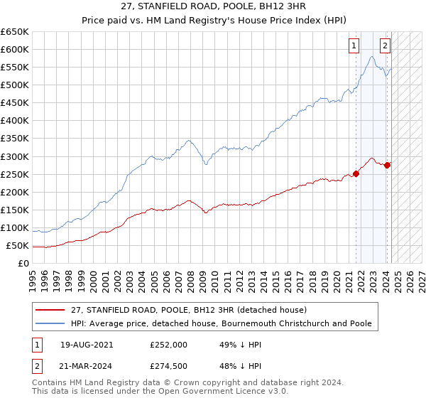 27, STANFIELD ROAD, POOLE, BH12 3HR: Price paid vs HM Land Registry's House Price Index