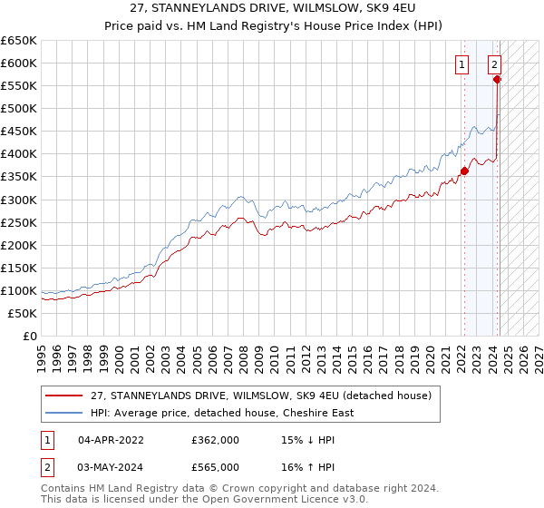 27, STANNEYLANDS DRIVE, WILMSLOW, SK9 4EU: Price paid vs HM Land Registry's House Price Index