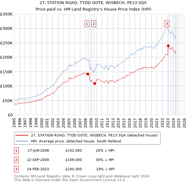 27, STATION ROAD, TYDD GOTE, WISBECH, PE13 5QA: Price paid vs HM Land Registry's House Price Index