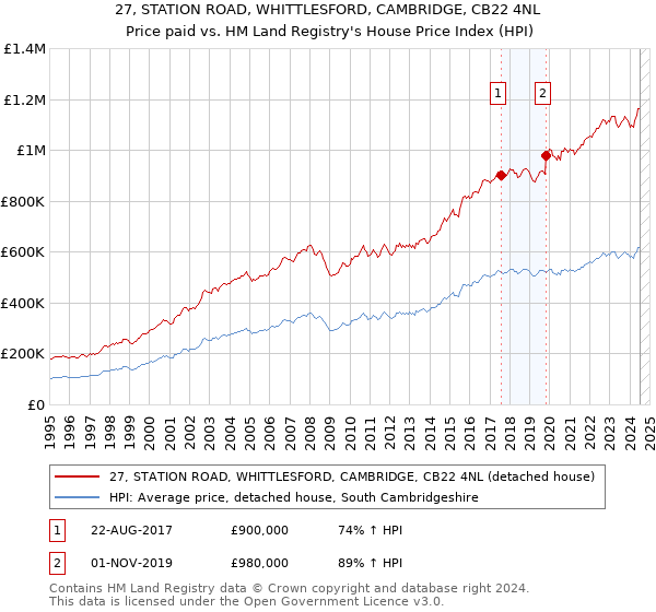 27, STATION ROAD, WHITTLESFORD, CAMBRIDGE, CB22 4NL: Price paid vs HM Land Registry's House Price Index