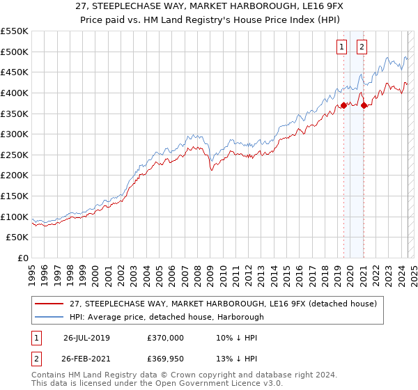 27, STEEPLECHASE WAY, MARKET HARBOROUGH, LE16 9FX: Price paid vs HM Land Registry's House Price Index