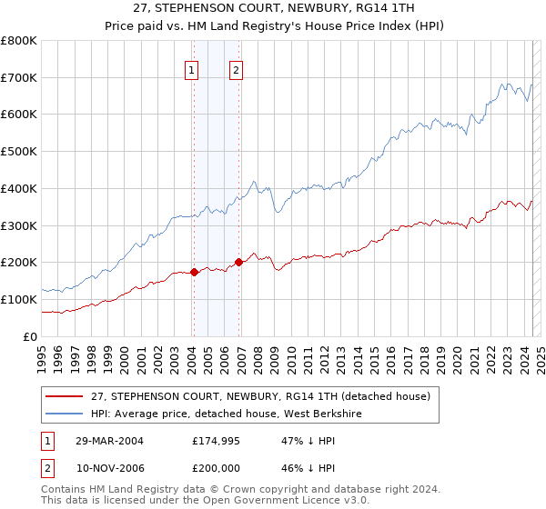 27, STEPHENSON COURT, NEWBURY, RG14 1TH: Price paid vs HM Land Registry's House Price Index