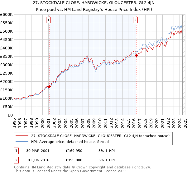 27, STOCKDALE CLOSE, HARDWICKE, GLOUCESTER, GL2 4JN: Price paid vs HM Land Registry's House Price Index