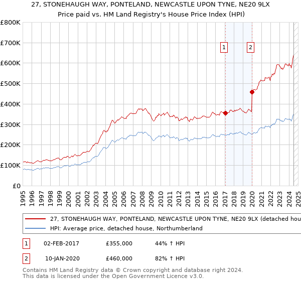 27, STONEHAUGH WAY, PONTELAND, NEWCASTLE UPON TYNE, NE20 9LX: Price paid vs HM Land Registry's House Price Index