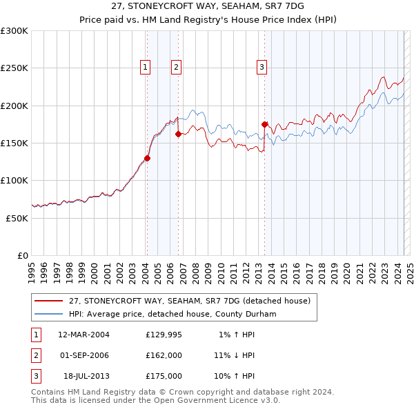 27, STONEYCROFT WAY, SEAHAM, SR7 7DG: Price paid vs HM Land Registry's House Price Index