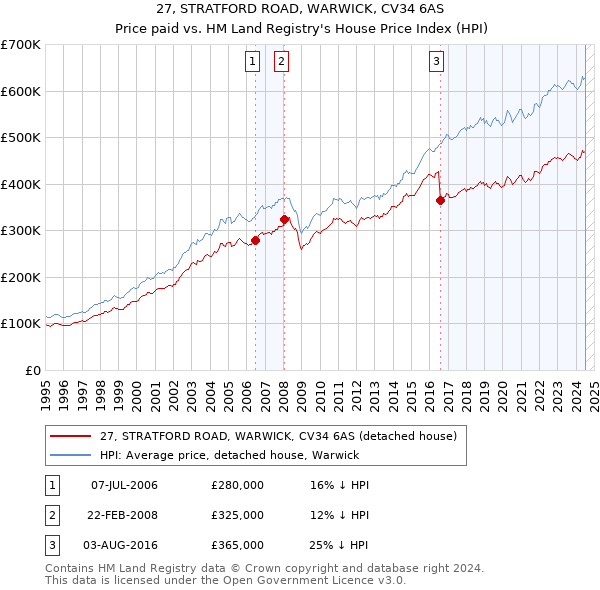 27, STRATFORD ROAD, WARWICK, CV34 6AS: Price paid vs HM Land Registry's House Price Index