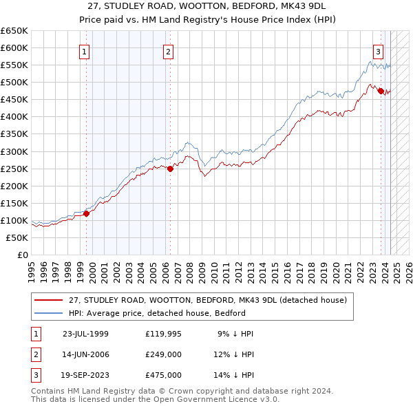 27, STUDLEY ROAD, WOOTTON, BEDFORD, MK43 9DL: Price paid vs HM Land Registry's House Price Index