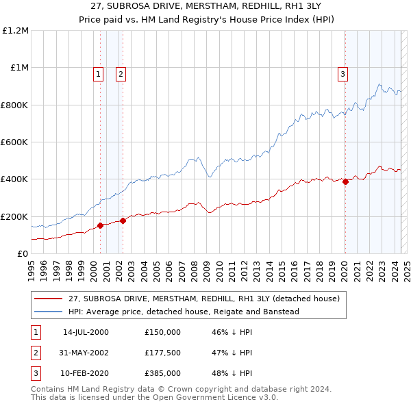 27, SUBROSA DRIVE, MERSTHAM, REDHILL, RH1 3LY: Price paid vs HM Land Registry's House Price Index