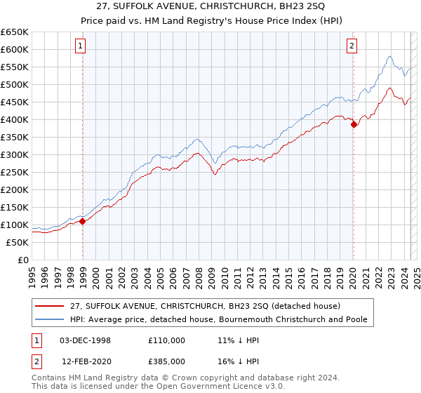 27, SUFFOLK AVENUE, CHRISTCHURCH, BH23 2SQ: Price paid vs HM Land Registry's House Price Index