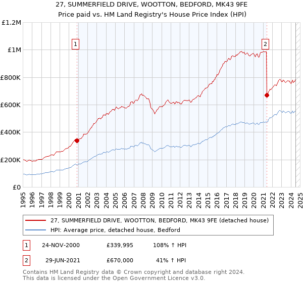 27, SUMMERFIELD DRIVE, WOOTTON, BEDFORD, MK43 9FE: Price paid vs HM Land Registry's House Price Index