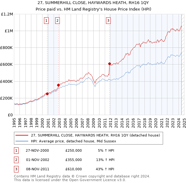 27, SUMMERHILL CLOSE, HAYWARDS HEATH, RH16 1QY: Price paid vs HM Land Registry's House Price Index