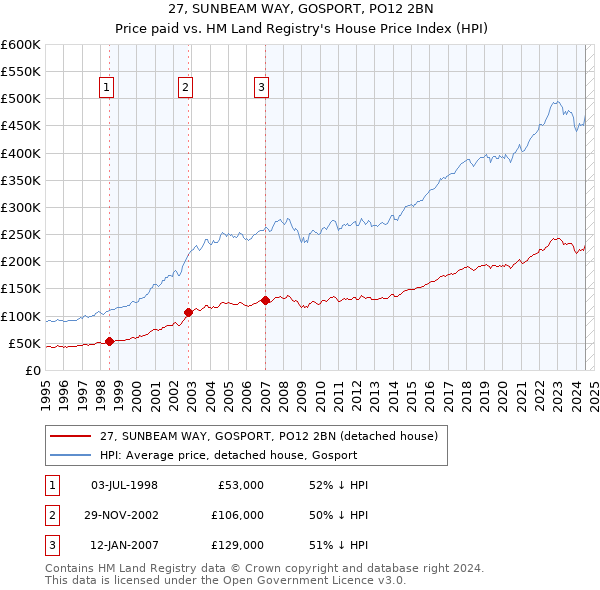 27, SUNBEAM WAY, GOSPORT, PO12 2BN: Price paid vs HM Land Registry's House Price Index