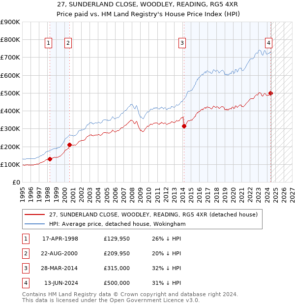 27, SUNDERLAND CLOSE, WOODLEY, READING, RG5 4XR: Price paid vs HM Land Registry's House Price Index