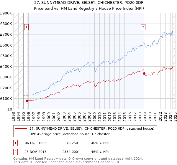 27, SUNNYMEAD DRIVE, SELSEY, CHICHESTER, PO20 0DF: Price paid vs HM Land Registry's House Price Index