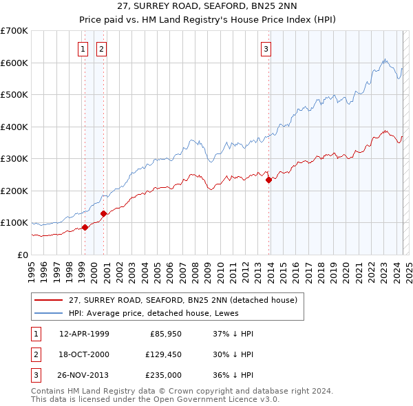 27, SURREY ROAD, SEAFORD, BN25 2NN: Price paid vs HM Land Registry's House Price Index