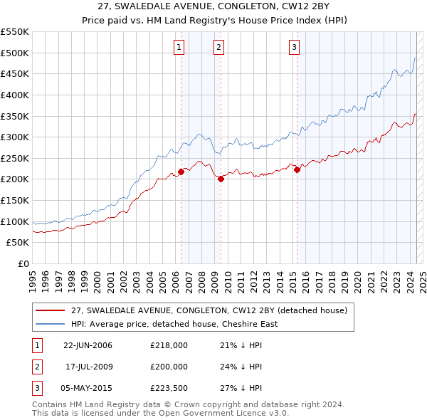 27, SWALEDALE AVENUE, CONGLETON, CW12 2BY: Price paid vs HM Land Registry's House Price Index