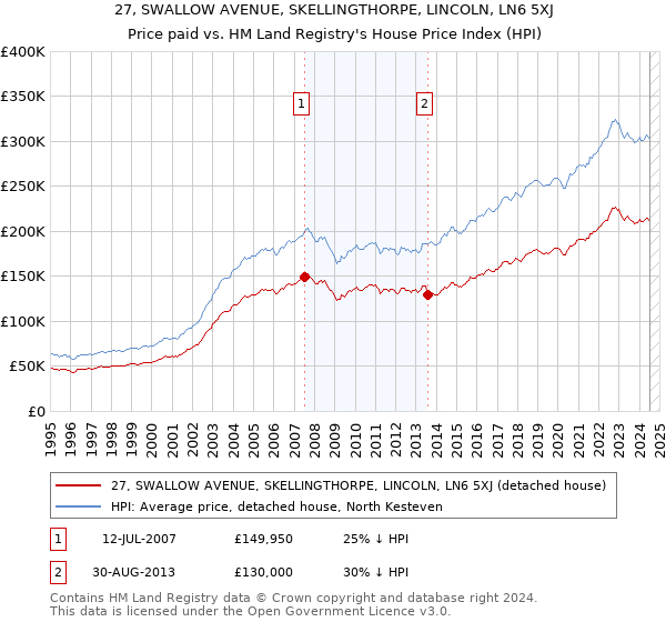 27, SWALLOW AVENUE, SKELLINGTHORPE, LINCOLN, LN6 5XJ: Price paid vs HM Land Registry's House Price Index