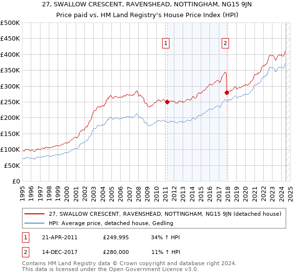 27, SWALLOW CRESCENT, RAVENSHEAD, NOTTINGHAM, NG15 9JN: Price paid vs HM Land Registry's House Price Index