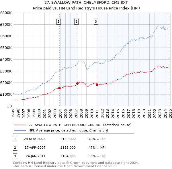 27, SWALLOW PATH, CHELMSFORD, CM2 8XT: Price paid vs HM Land Registry's House Price Index