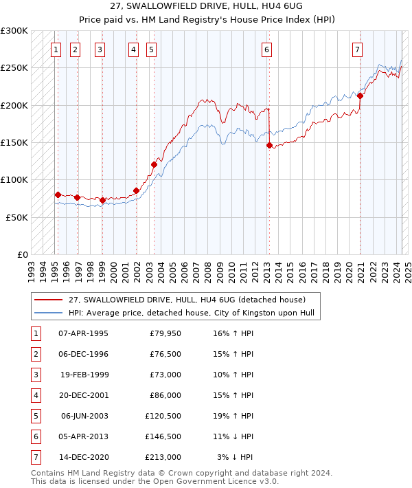 27, SWALLOWFIELD DRIVE, HULL, HU4 6UG: Price paid vs HM Land Registry's House Price Index