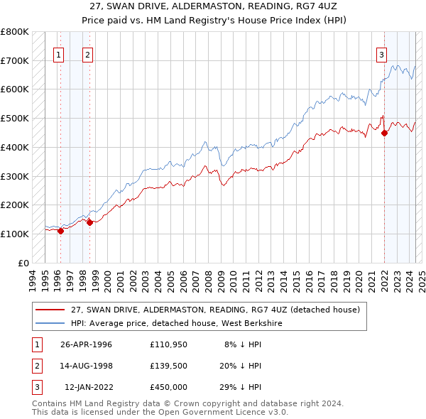 27, SWAN DRIVE, ALDERMASTON, READING, RG7 4UZ: Price paid vs HM Land Registry's House Price Index