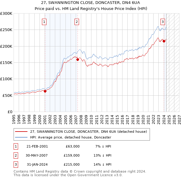 27, SWANNINGTON CLOSE, DONCASTER, DN4 6UA: Price paid vs HM Land Registry's House Price Index