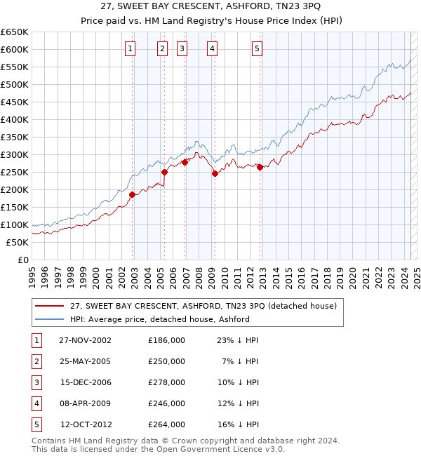 27, SWEET BAY CRESCENT, ASHFORD, TN23 3PQ: Price paid vs HM Land Registry's House Price Index