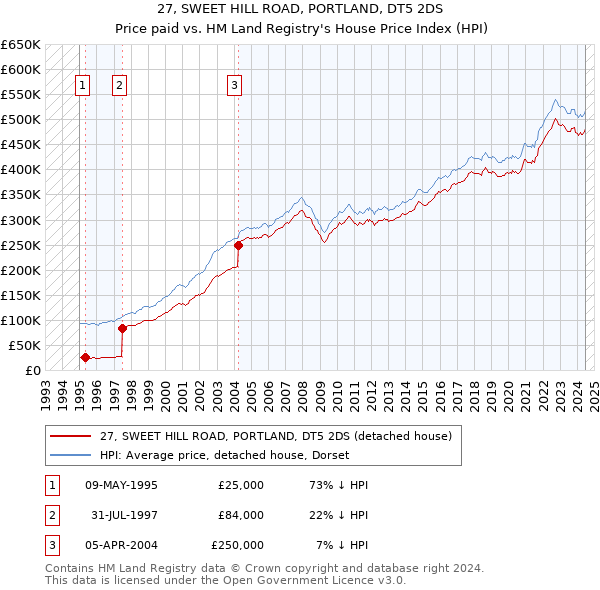 27, SWEET HILL ROAD, PORTLAND, DT5 2DS: Price paid vs HM Land Registry's House Price Index