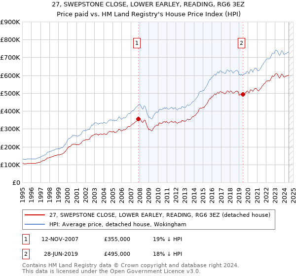 27, SWEPSTONE CLOSE, LOWER EARLEY, READING, RG6 3EZ: Price paid vs HM Land Registry's House Price Index