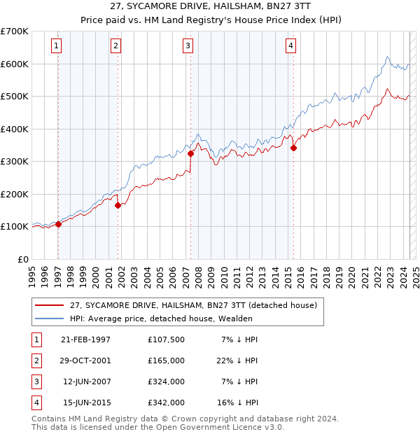 27, SYCAMORE DRIVE, HAILSHAM, BN27 3TT: Price paid vs HM Land Registry's House Price Index