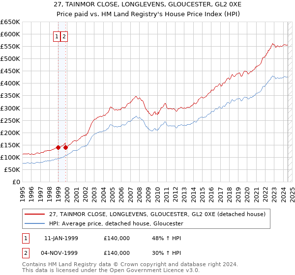 27, TAINMOR CLOSE, LONGLEVENS, GLOUCESTER, GL2 0XE: Price paid vs HM Land Registry's House Price Index