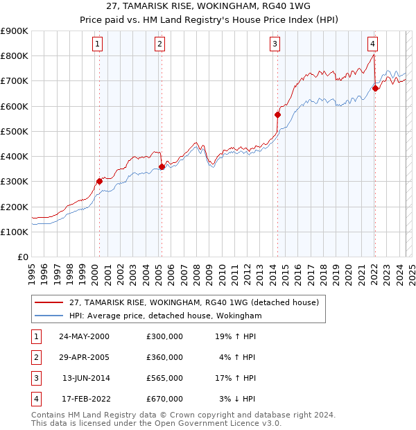 27, TAMARISK RISE, WOKINGHAM, RG40 1WG: Price paid vs HM Land Registry's House Price Index