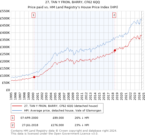 27, TAN Y FRON, BARRY, CF62 6QQ: Price paid vs HM Land Registry's House Price Index