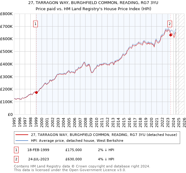 27, TARRAGON WAY, BURGHFIELD COMMON, READING, RG7 3YU: Price paid vs HM Land Registry's House Price Index